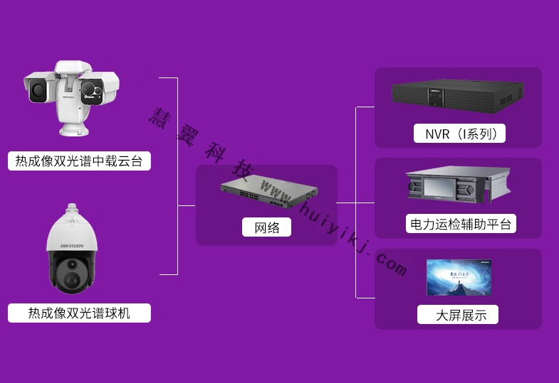 電站智能視頻監(jiān)控方案拓撲