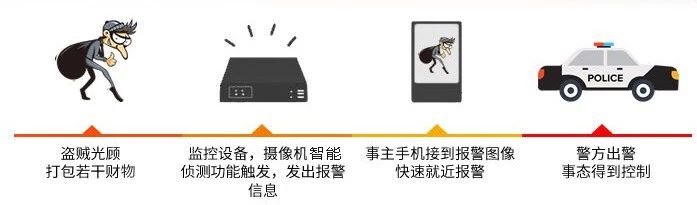 ?？低曋悄XNVR工作流程
