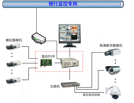 銀行網點安防系統(tǒng)