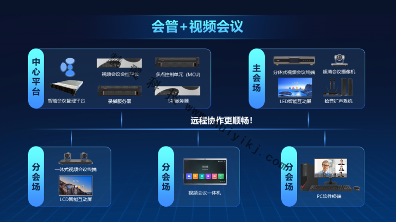 視頻會議系統(tǒng)方案拓撲