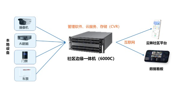 <i style='color:red'>?？翟祈?/i>在社區(qū)應(yīng)用的功能介紹