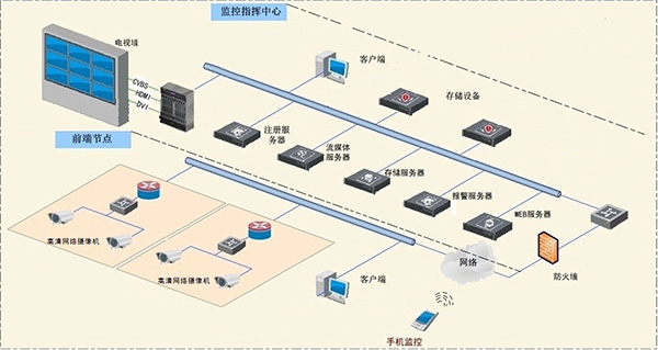 達州市環(huán)城好一新復興批發(fā)市場視頻監(jiān)控