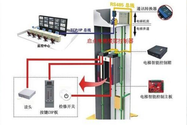門禁樓宇聯動