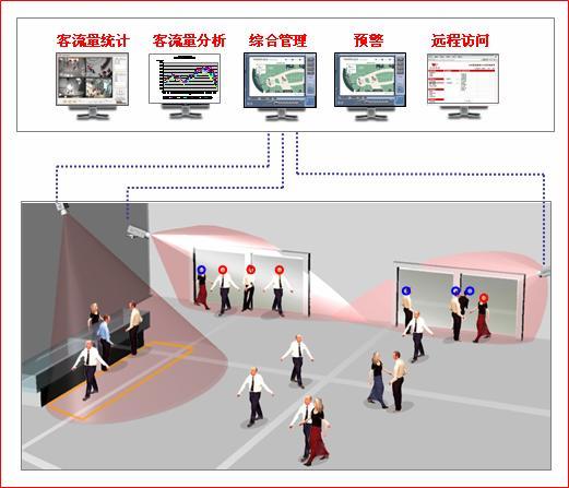 客流量統(tǒng)計攝像機應用