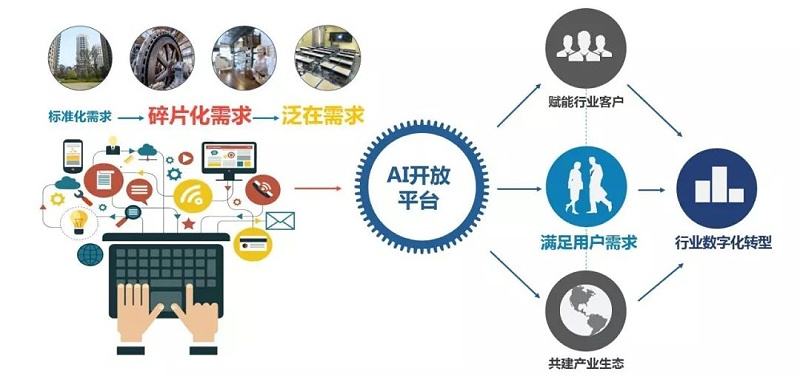 AI開(kāi)放平臺(tái)應(yīng)用