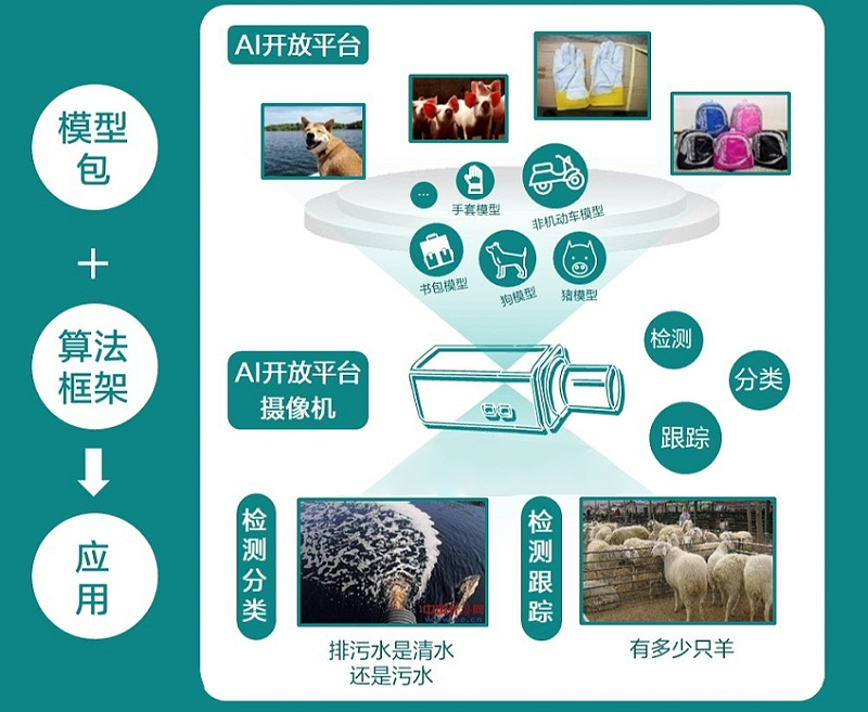 AI開放平臺(tái)攝像機(jī)功能