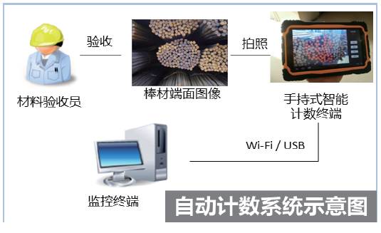 智慧工地物資智能計數系統(tǒng)應用