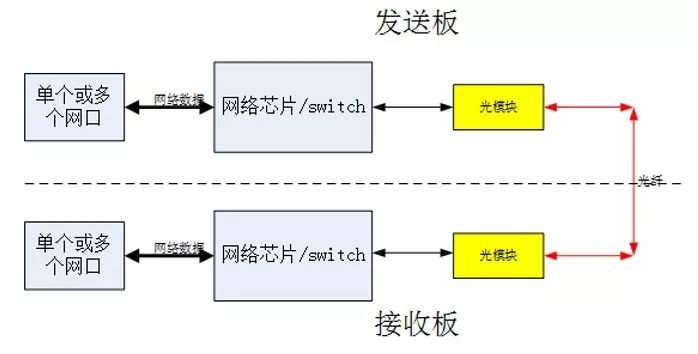 光纖收發(fā)器傳輸工作原理及常見(jiàn)問(wèn)題答疑