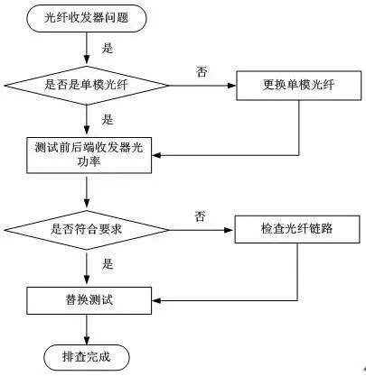 光纖收發(fā)器常見(jiàn)問(wèn)題排查