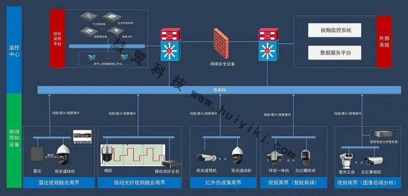 周界入侵報警系統(tǒng)方案拓撲