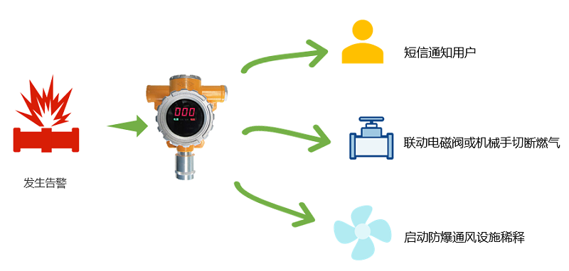 可燃?xì)怏w檢測系統(tǒng)