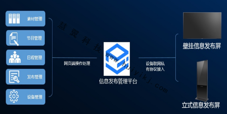 園區(qū)信息發(fā)布聯(lián)網(wǎng)系統(tǒng)拓撲