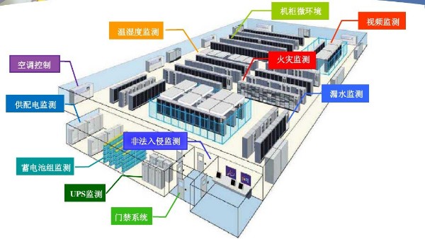 環(huán)境監(jiān)測(cè)-機(jī)房動(dòng)力環(huán)境監(jiān)控系統(tǒng)