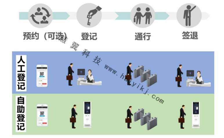 訪(fǎng)客預(yù)約系統(tǒng)應(yīng)用優(yōu)勢(shì)