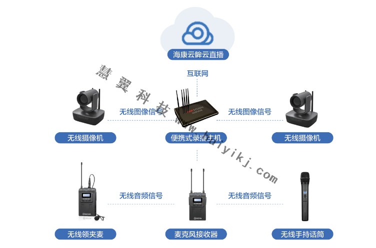 學(xué)校移動(dòng)錄播系統(tǒng)設(shè)備